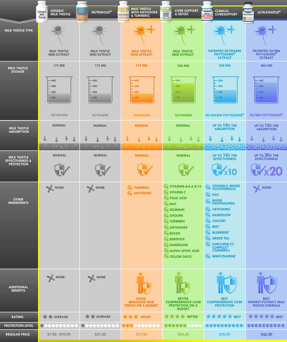 Milk Thistle Comparison Chart